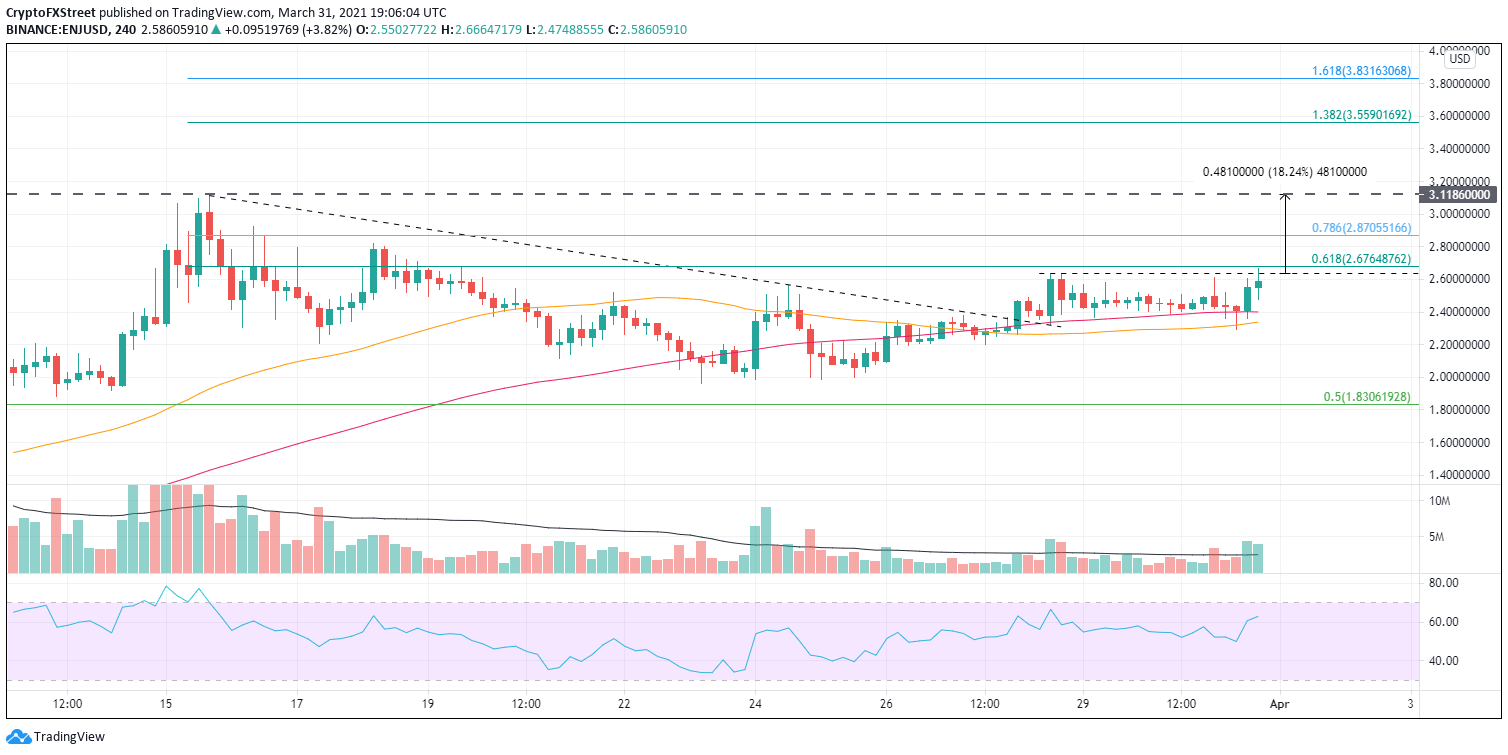 ENJ/USD 4-hour chart