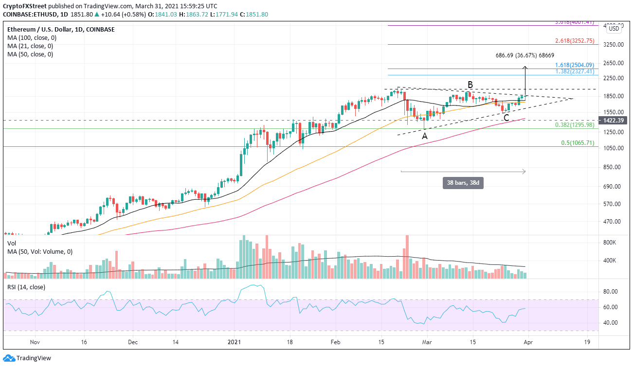 ETH/USD daily chart