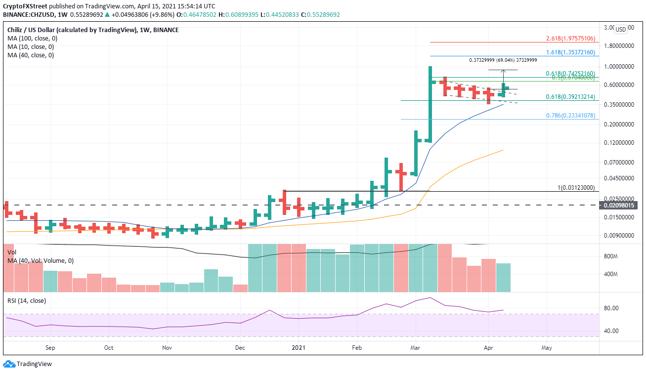 CHZ/USD weekly chart