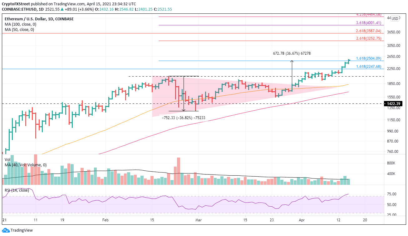 ETH/USD daily chart