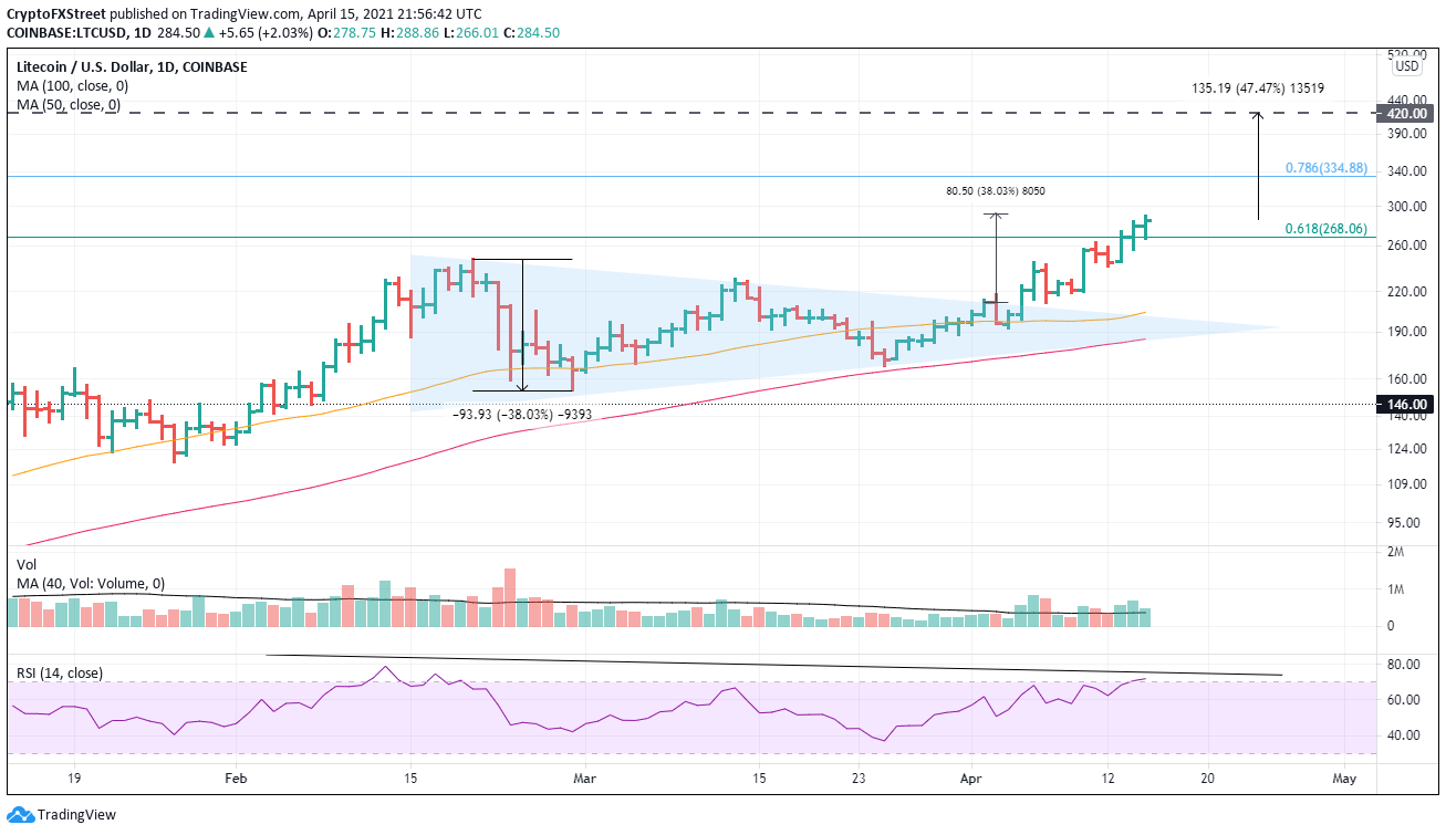 LTC/USD daily chart