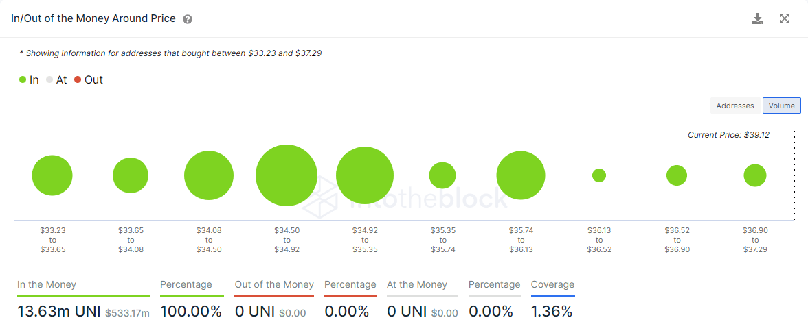 UNI IOMAP chart