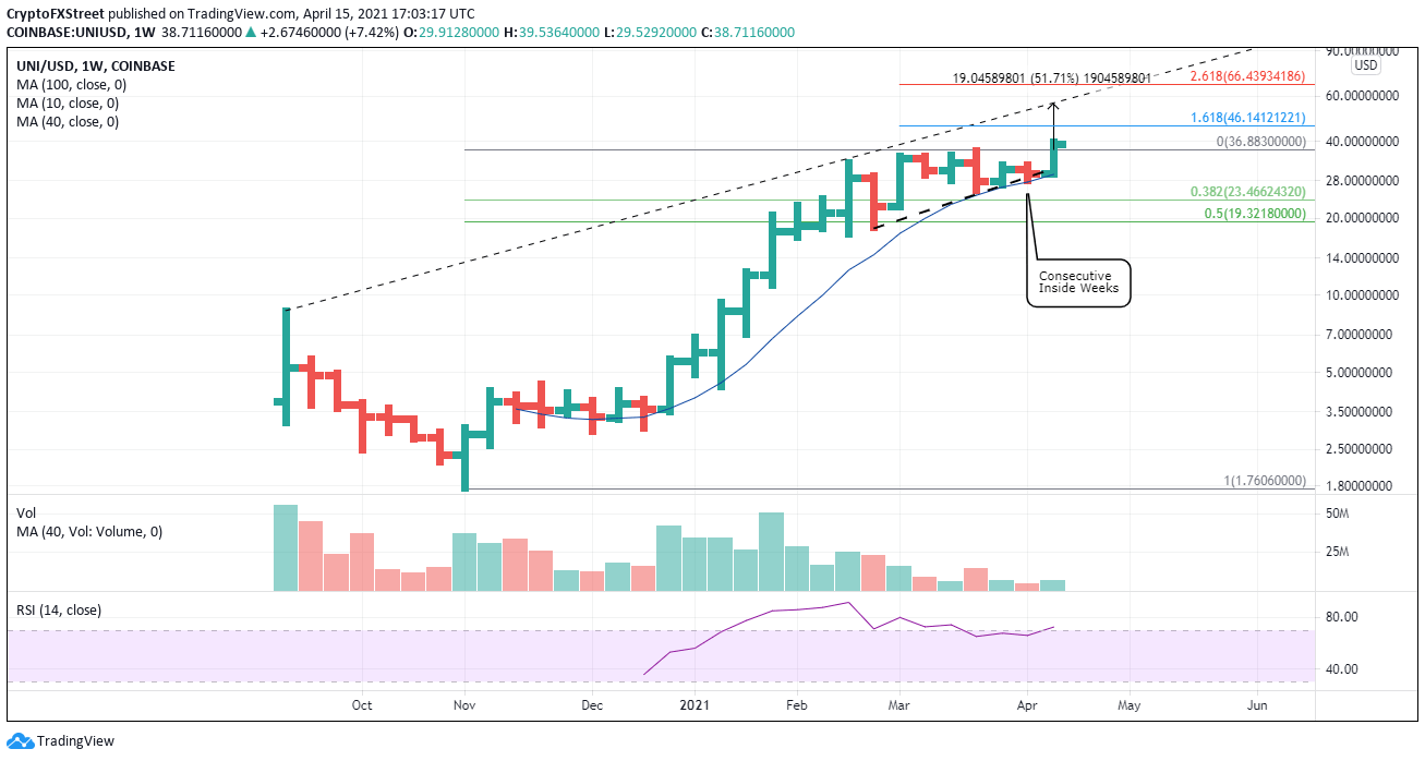 UNI/USD weekly chart