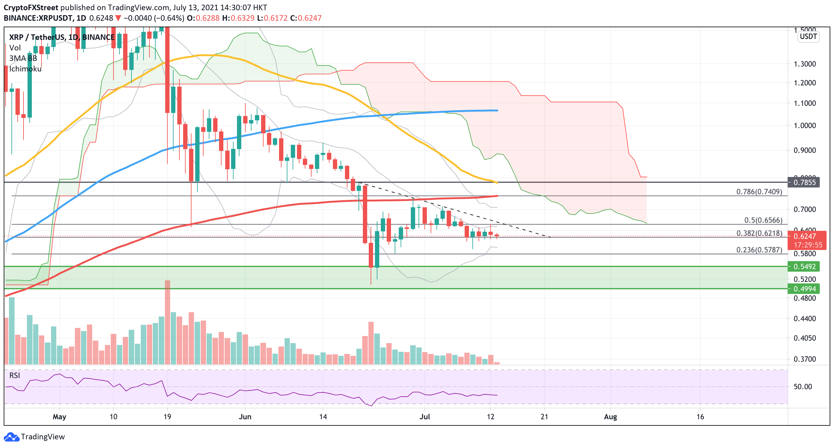 XRP Price Forecast Ripple at risk of 12 correction as volume subsides