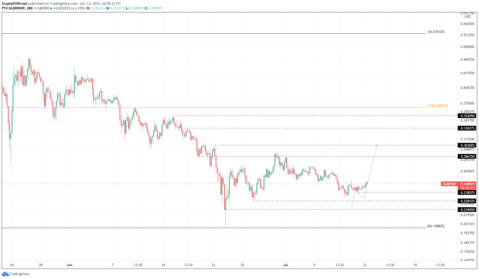 Graphique XLM//USDT sur 4 heures