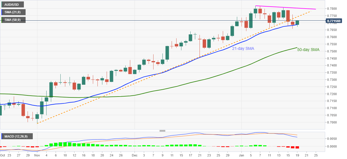 USD/CAD Climbs Above Former Support to Eye 50-Day SMA