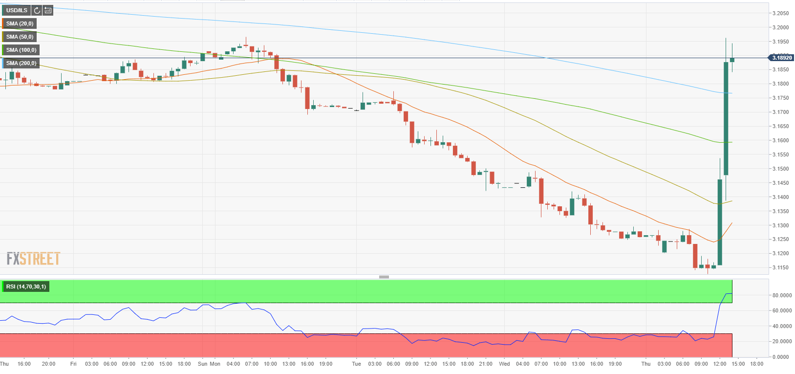 usd-ils-jumps-2-after-bank-of-israel-announces-decision-to-buy-30