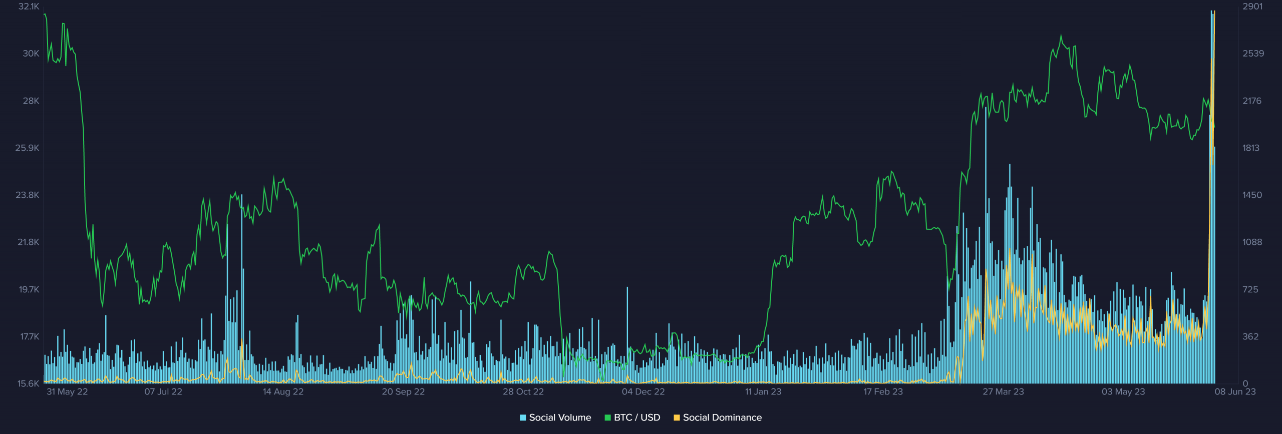 XRP social dominance and volume as seen on Sentiment