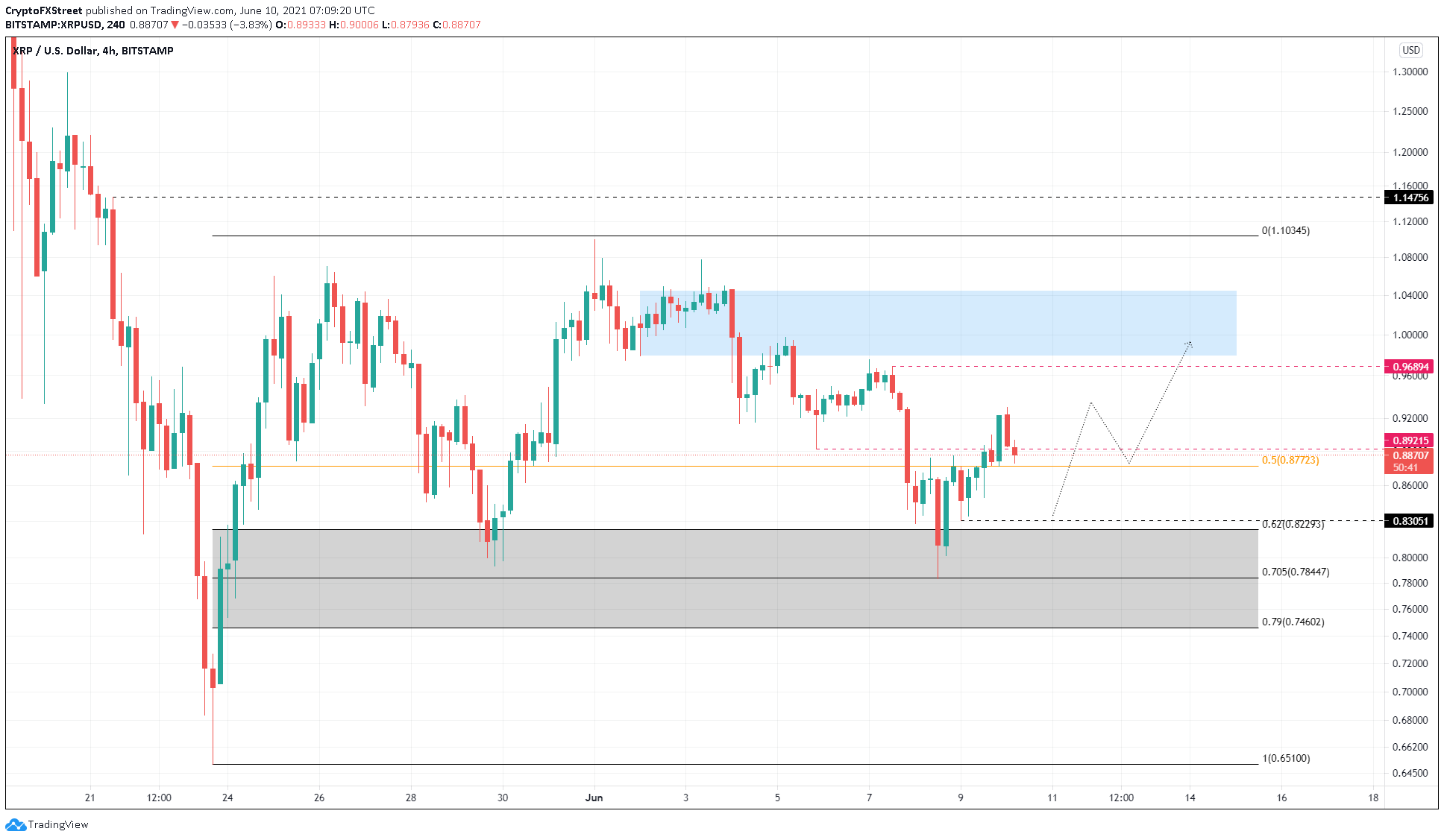 What Is The Price Of Ripple Cryptocurrency / Xrp Price Prediction For 2021 2025 / Xrp has been experiencing a plethora of fluctuations sinc 2019.