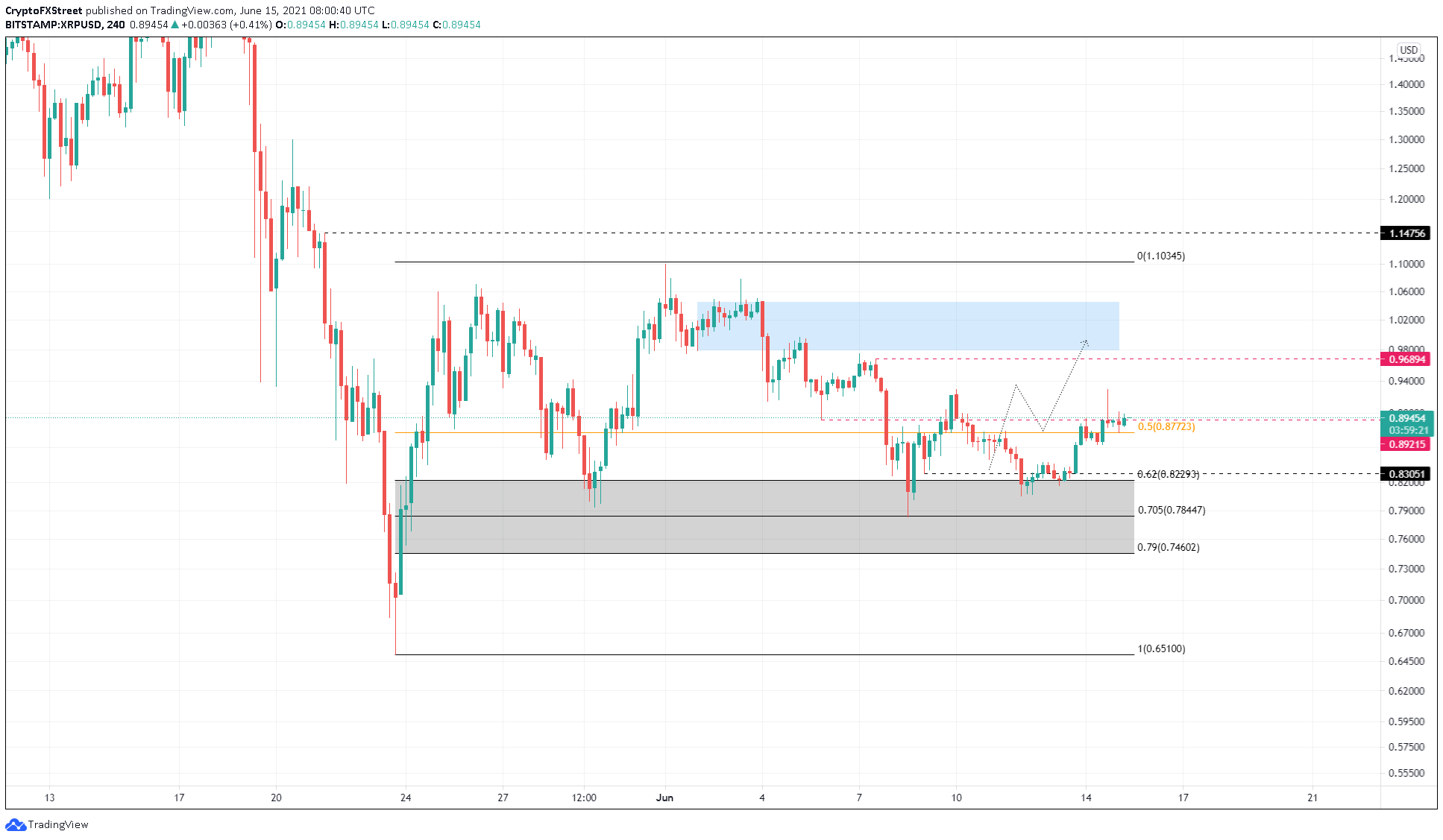 XRP/USDT 4-hour chart