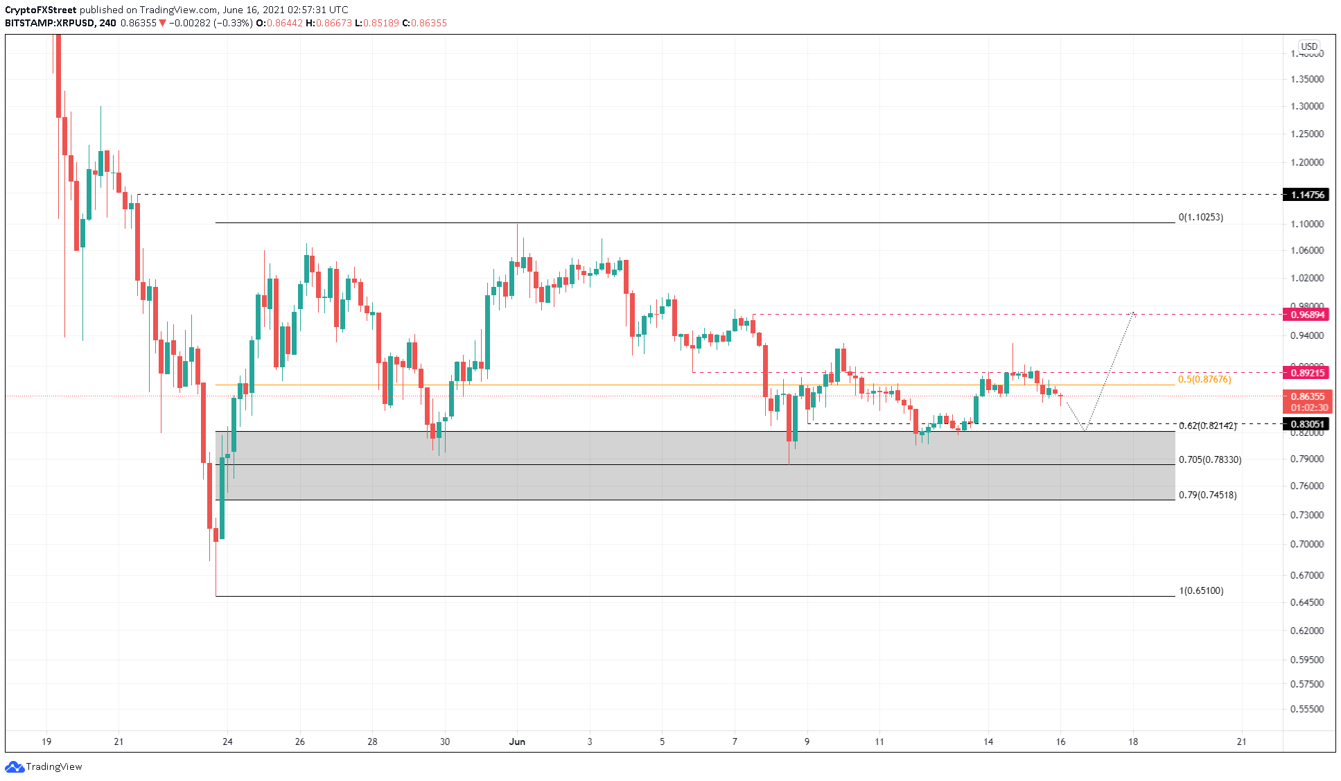 XRP/USDT 4-Stunden-Chart