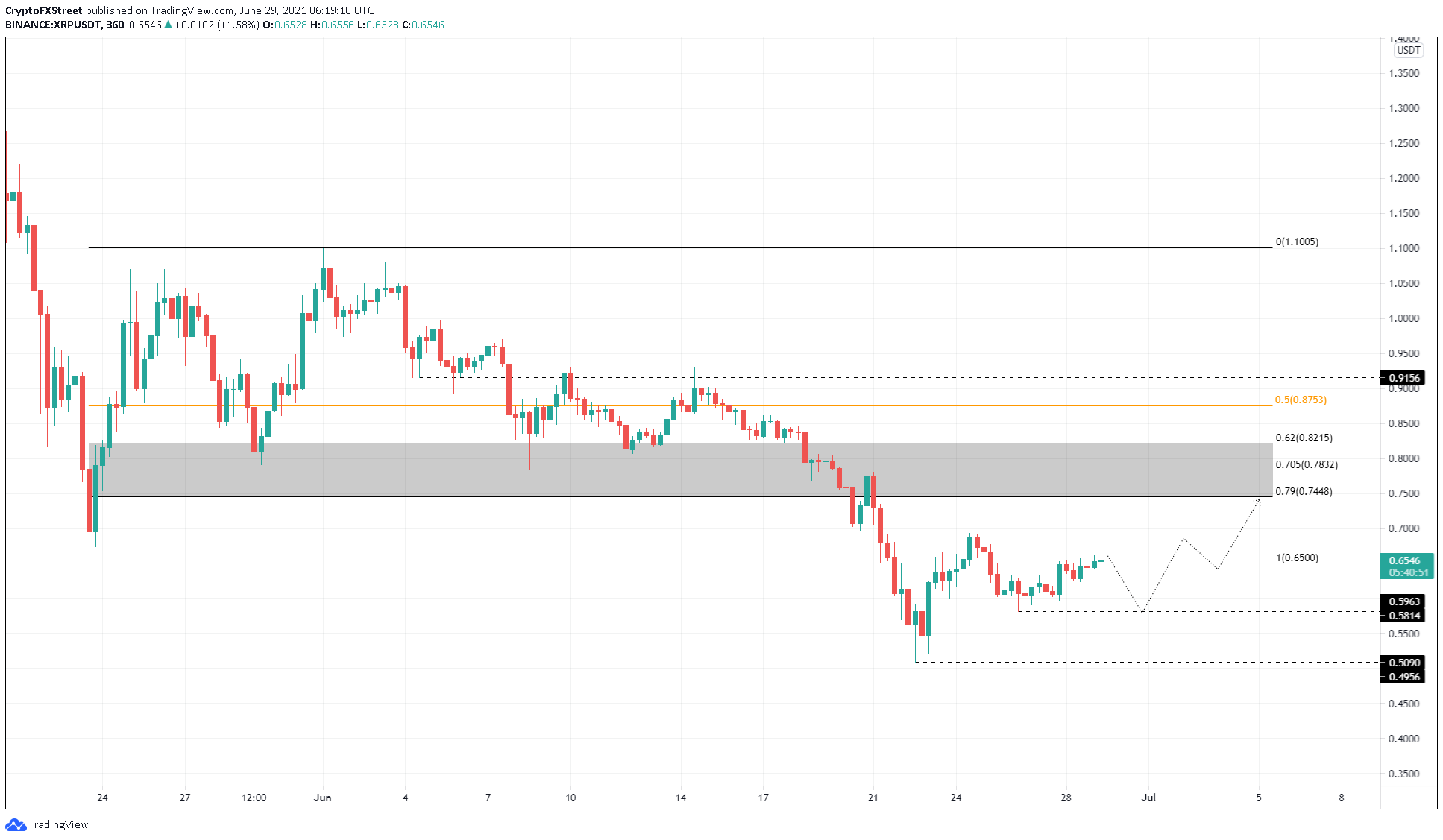 XRP/USDT 4-hour chart