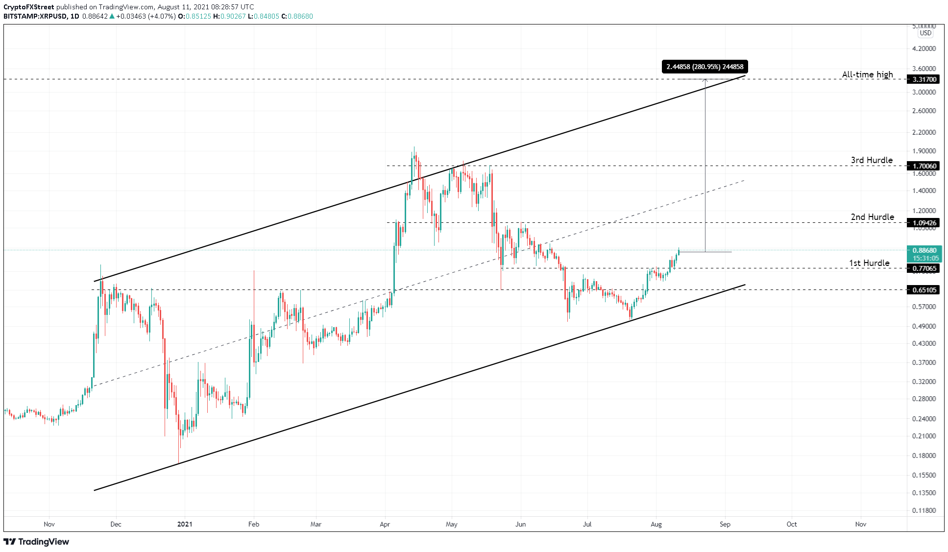 XRP/USDT 1-day chart