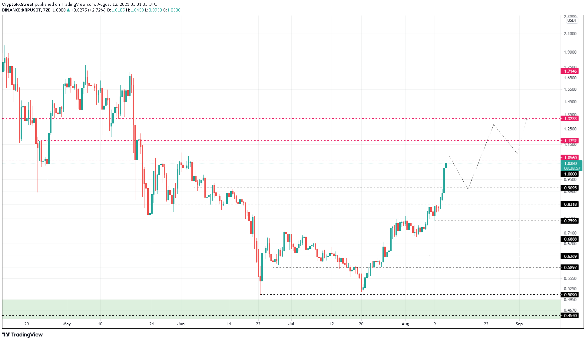 XRP/USDT 12-hour chart