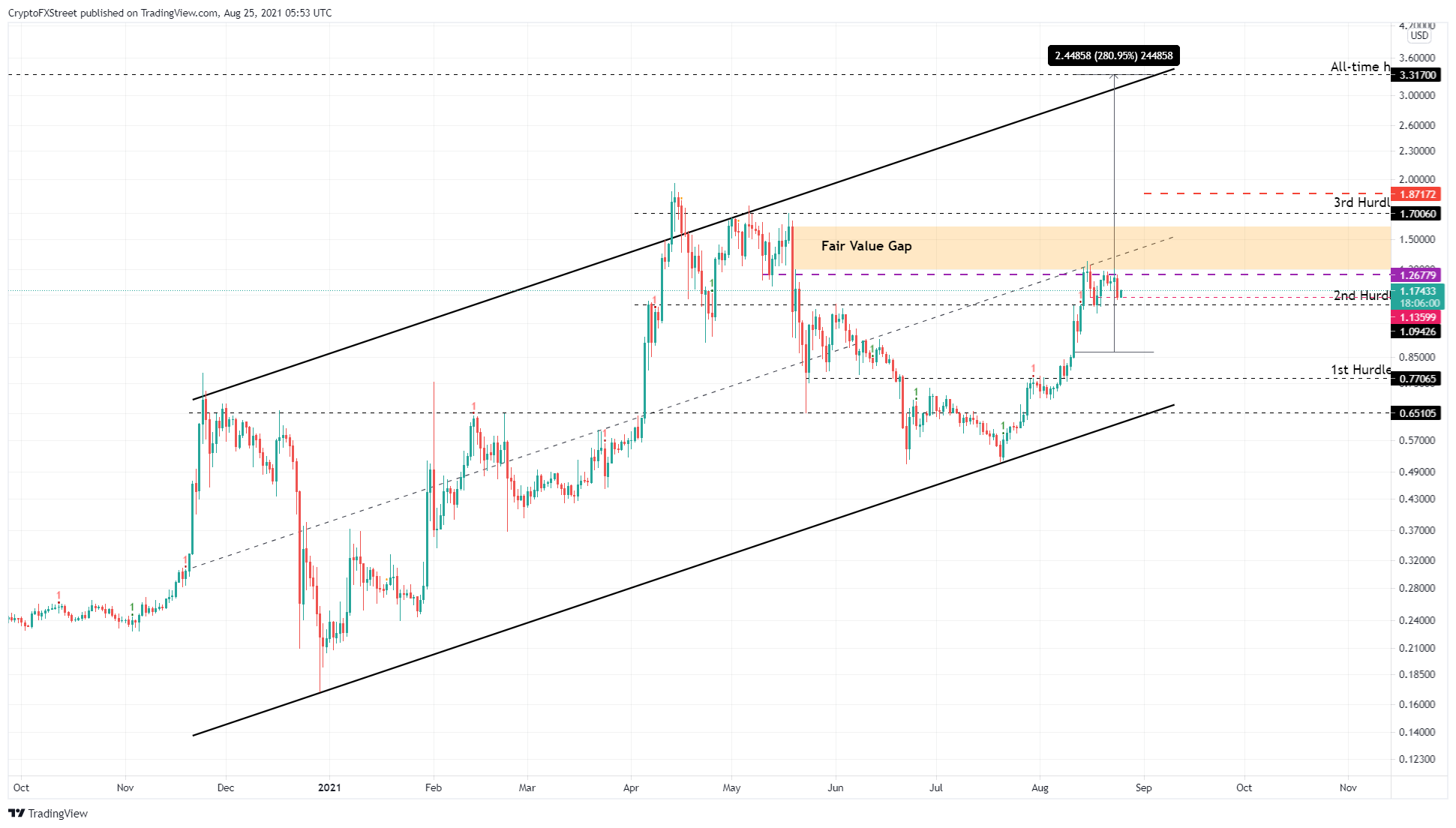 XRP/USDT 1-day chart