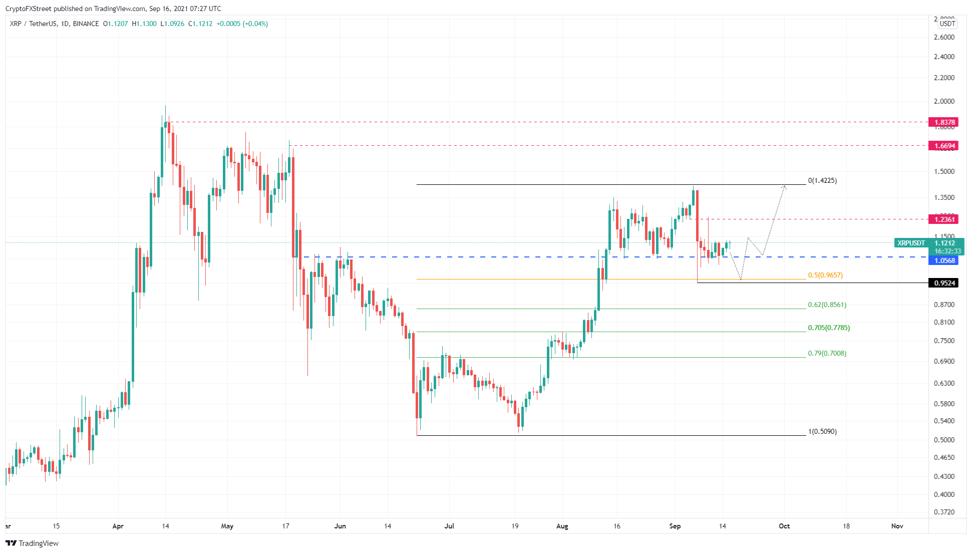 Gráfico diário de XRP/USDT