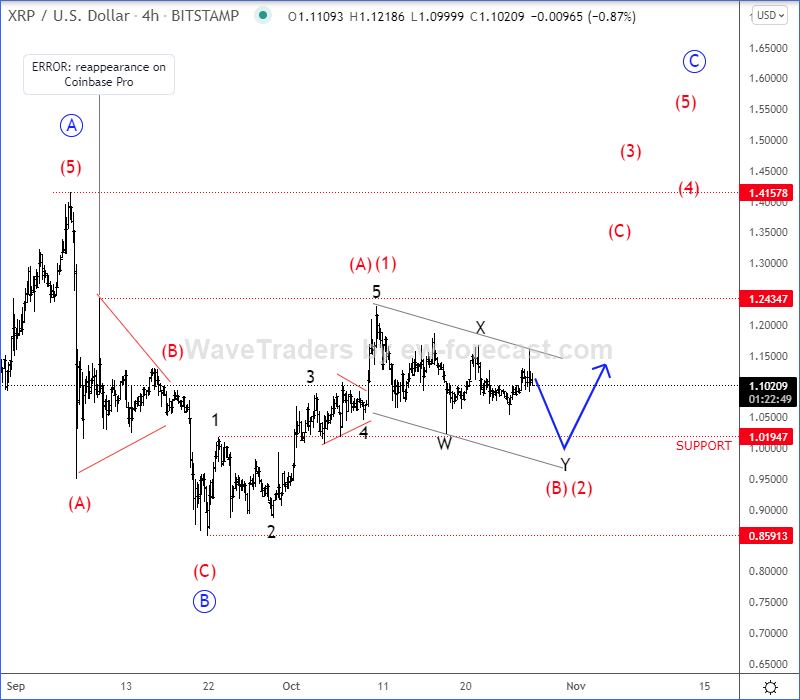 Ripple Elliott Wave Analysis