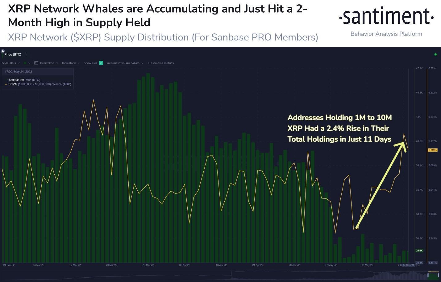 Whale accumulation hits 2-months high