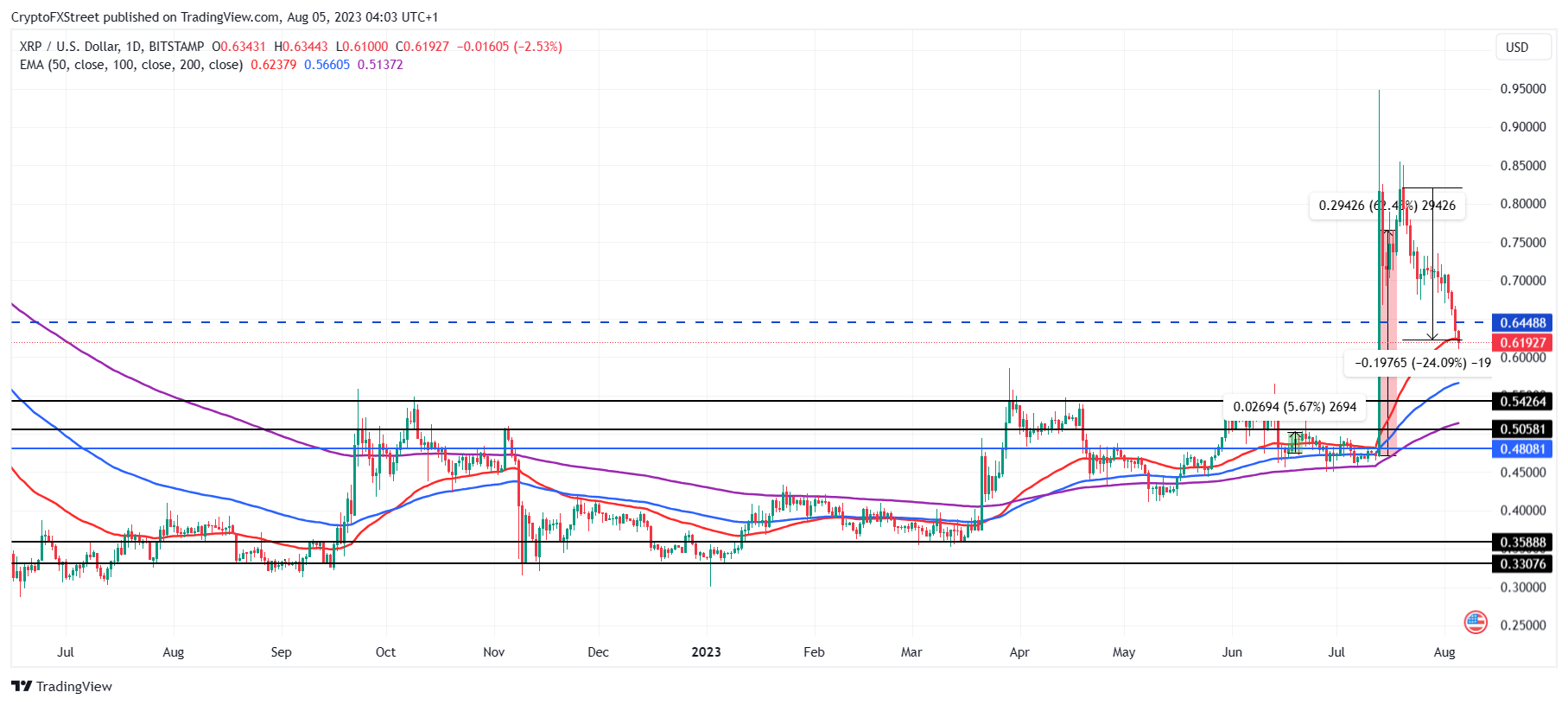 Ripple and Large Whale's Millions in XRP Sales Now at Loss, Here's