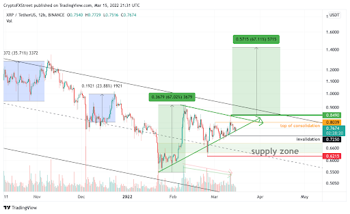 XRP/USDT 12hr Chart