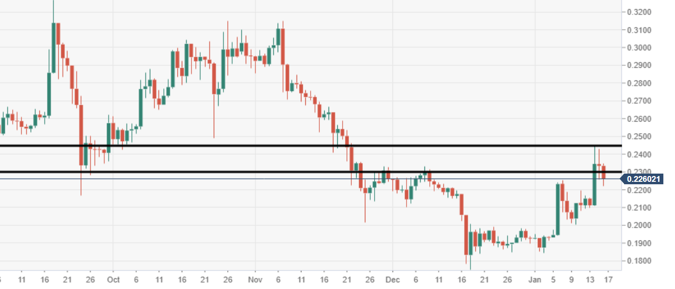 Ripple Analyse - Chart