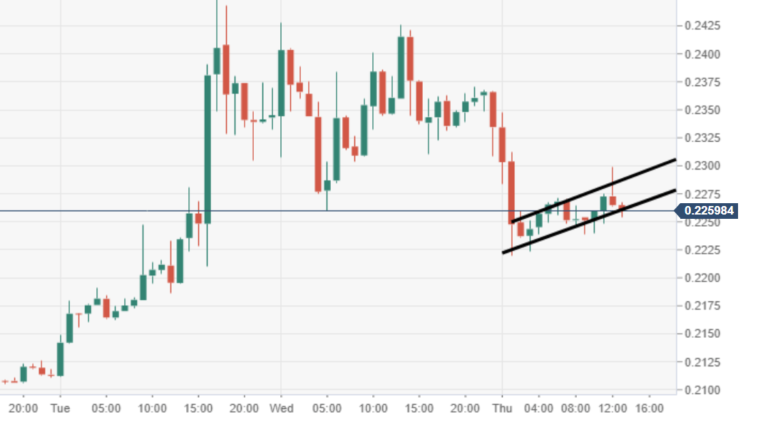 Ripple Analyse - Chart