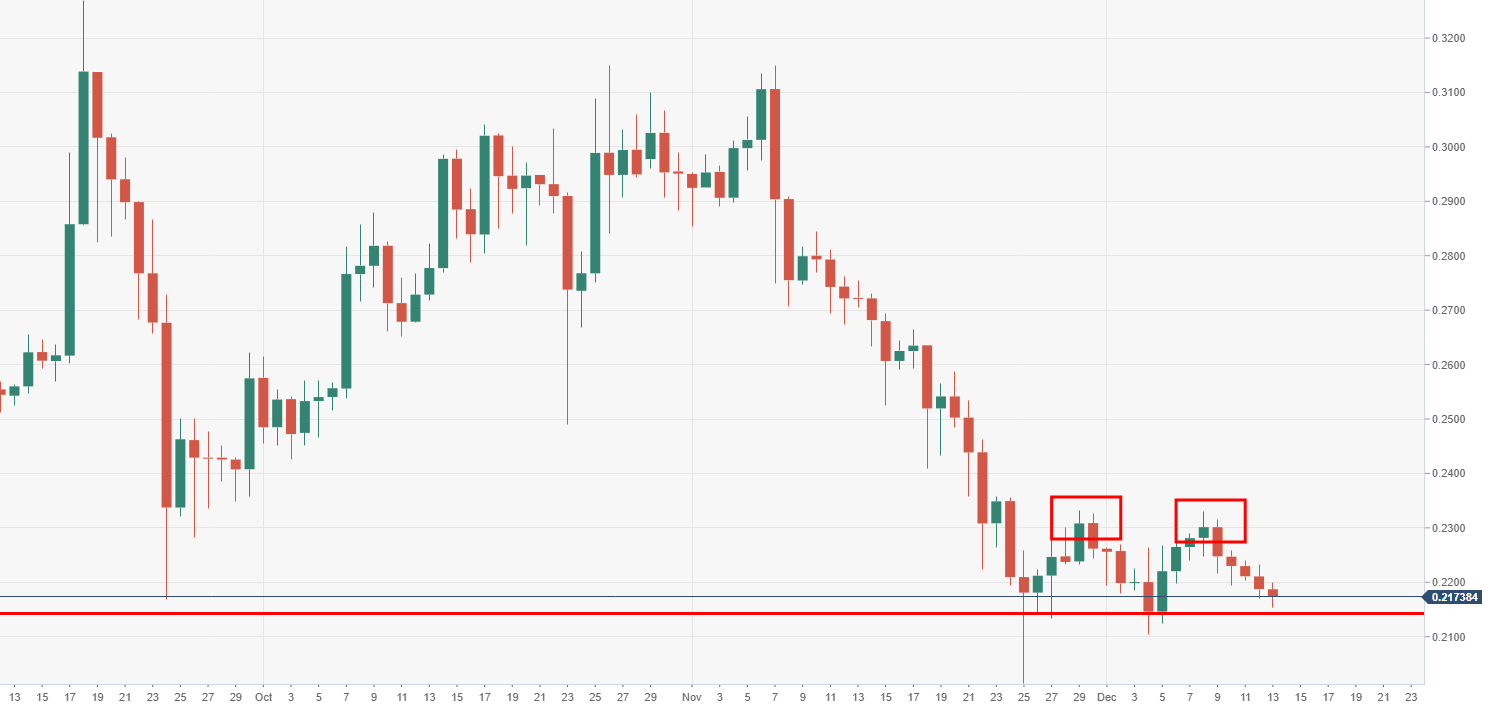 Usd Daily Chart