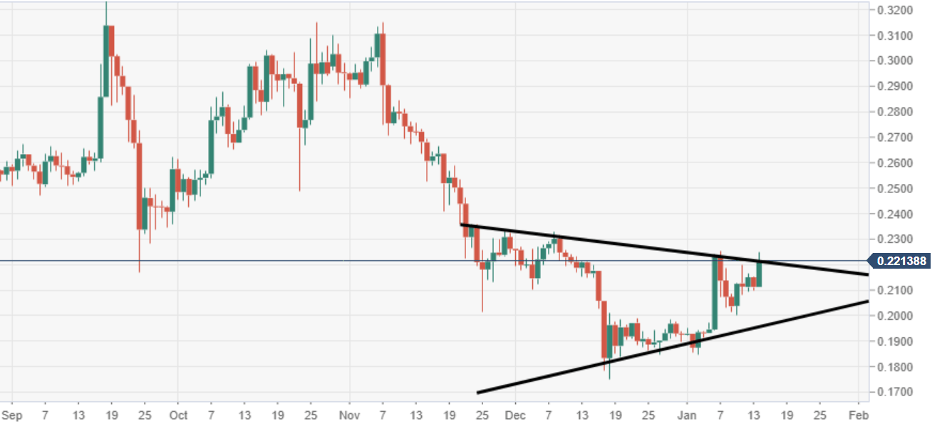 XRP/USD Tageschart