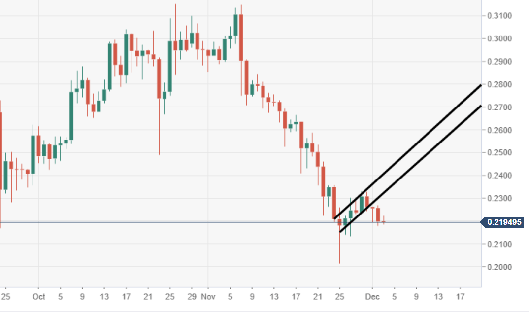 Ripple Analyse - XRP Chart