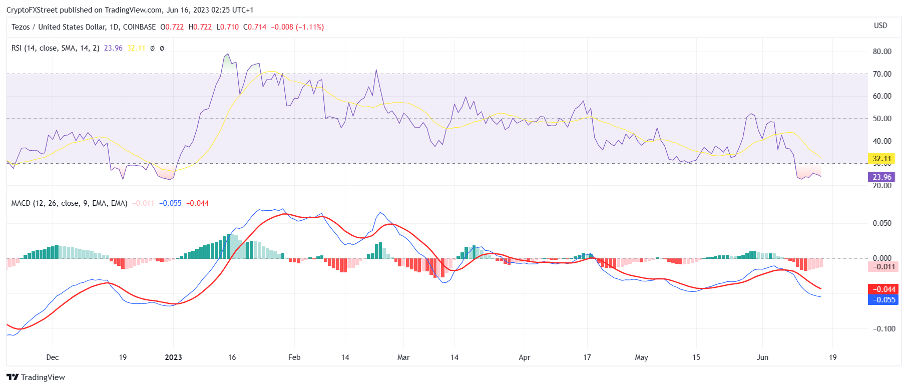 Tezos RSI and MACD