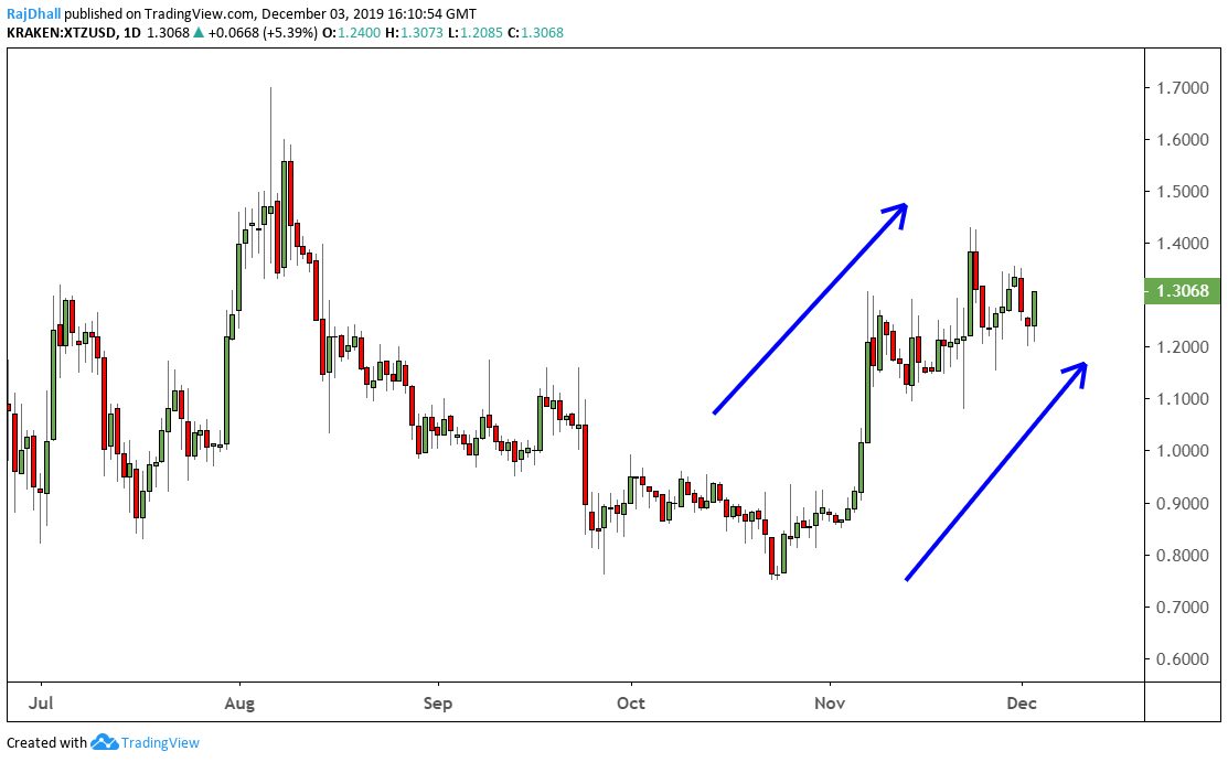 XTZ analysis