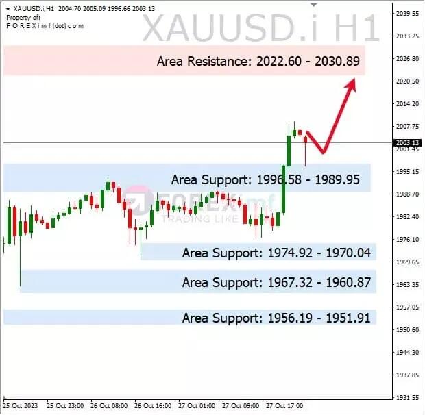 Xau Usd Tembus Level Psikologis