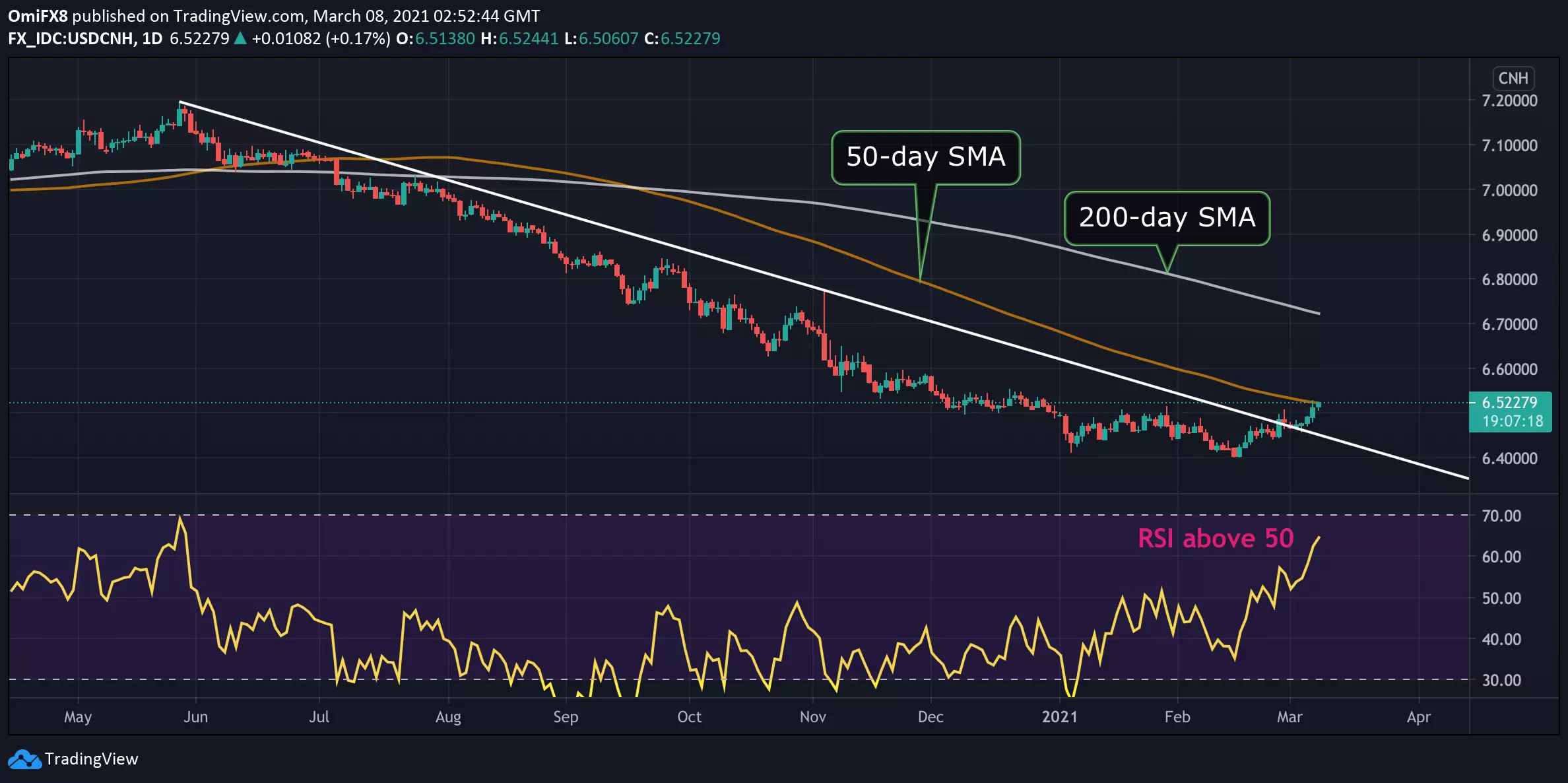 Usd cnh