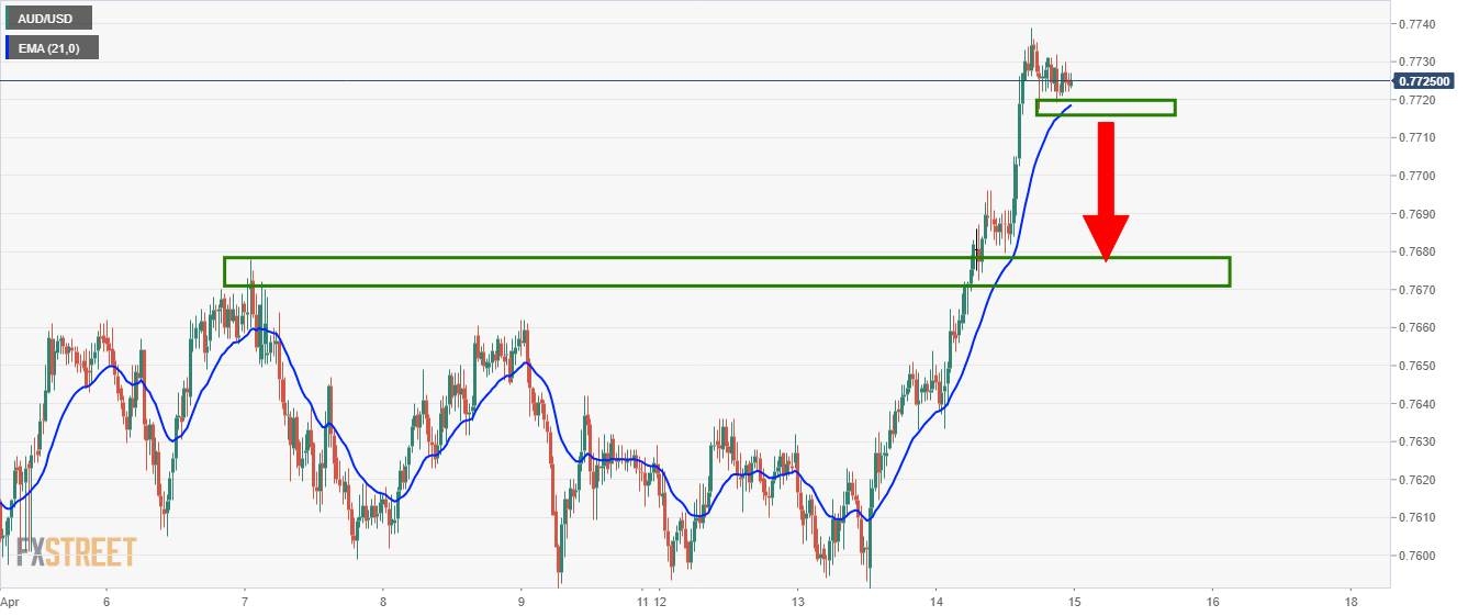 AUD/USD Live Chart