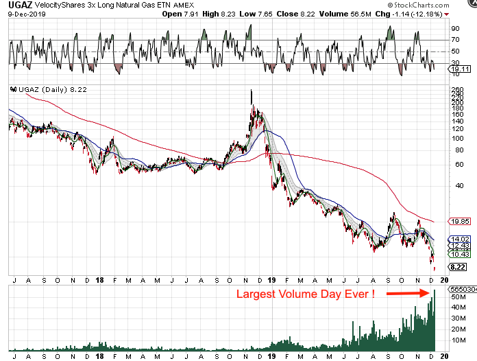 Ugaz Chart