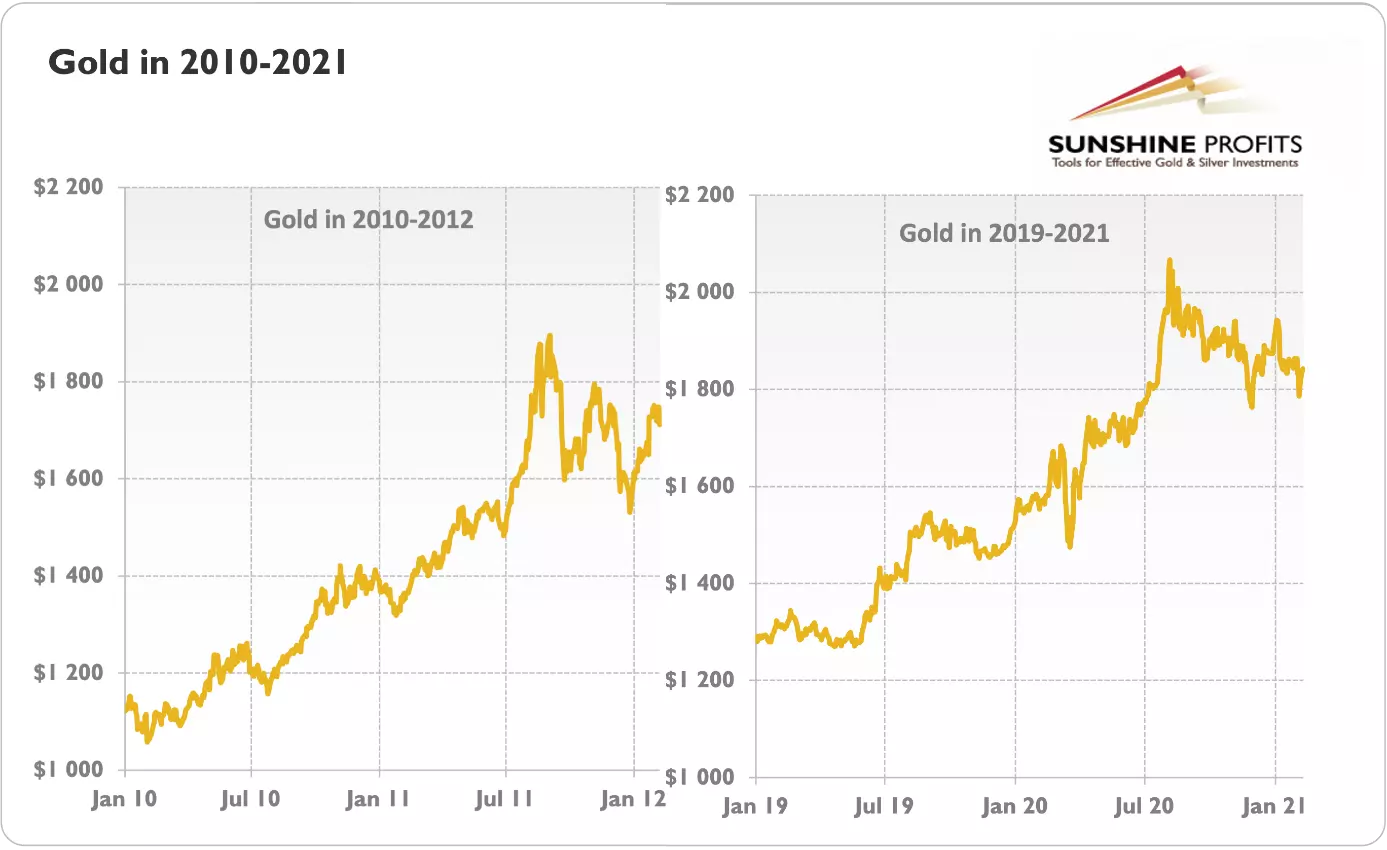 2019 золотом. График золота 2021. График золота за 2021 год. Золото графики. График золота с 2010.