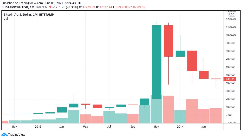 Chart 2013. Биткоин в 2013.