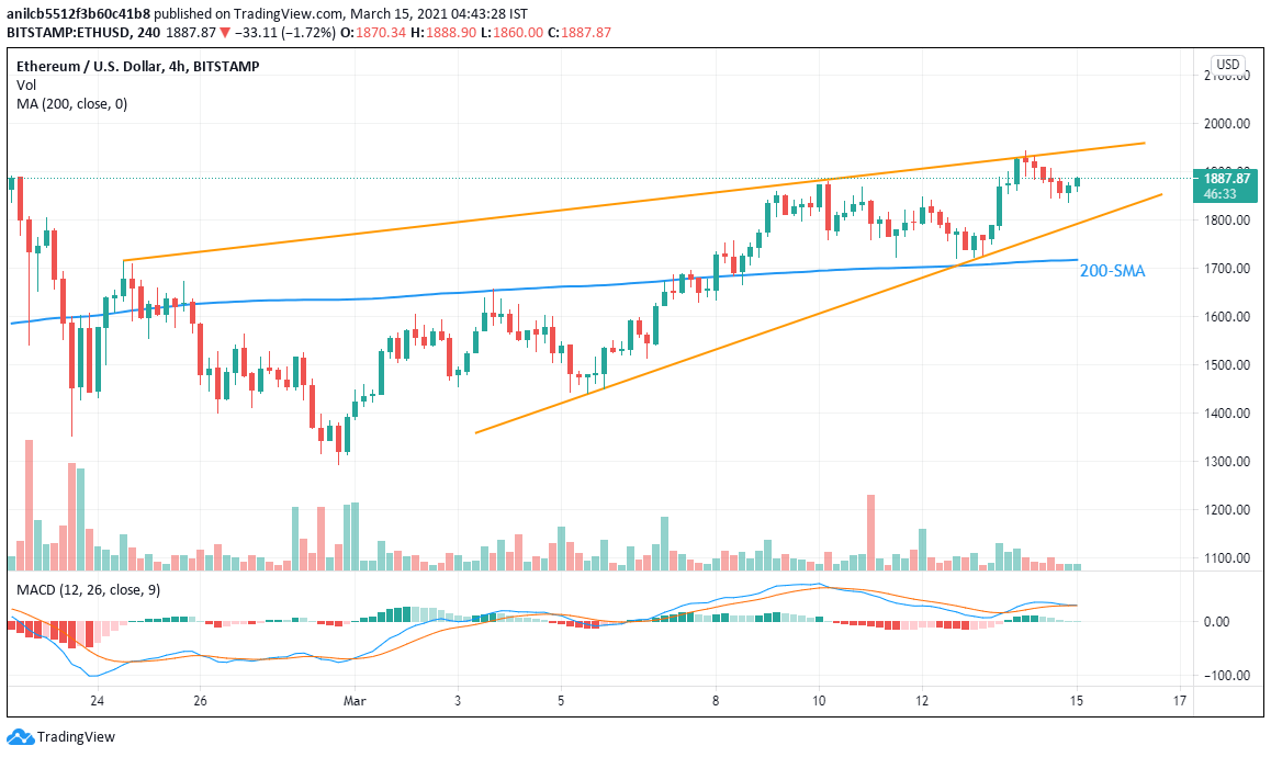 Ethereum Price Analysis Eth Bulls Eye 1 950 Inside A Bearish Chart Pattern Forex Crunch