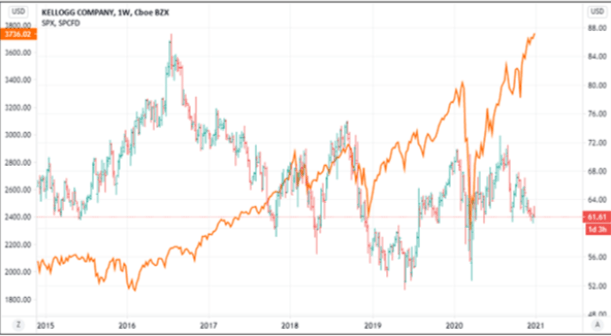 Kellogg Company stock price weekly chart