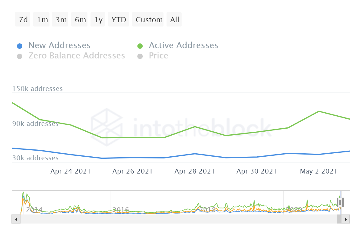 ITB doge daily active addresses 2021 05 04T11 53 26.485Z 637557270638873482 - تحلیل تکنیکال دوج کوین ؛ سه‌شنبه ۱۴ اردیبهشت