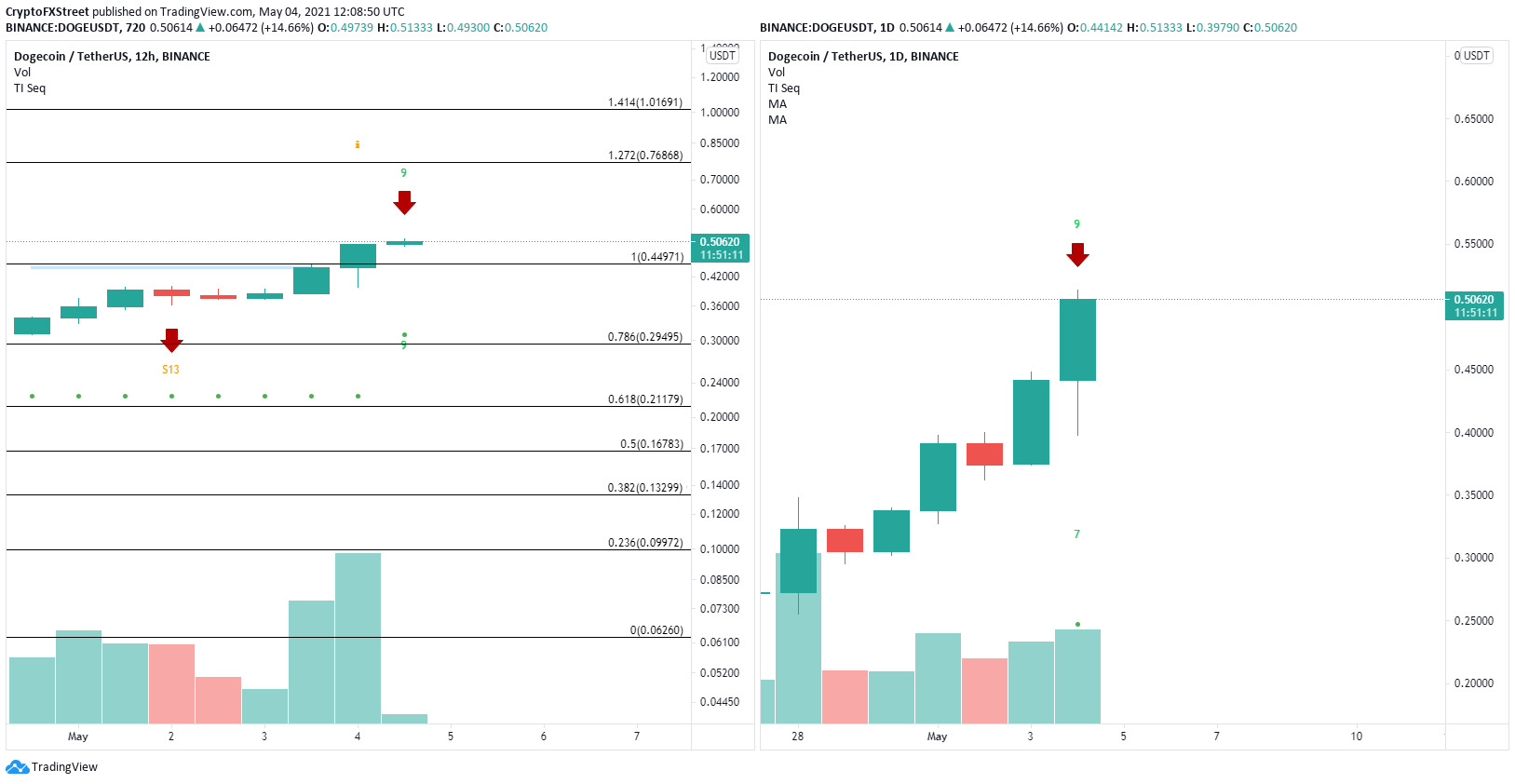 Dogecoin Price Forecast: DOGE plan to hit $1 seems unstoppable