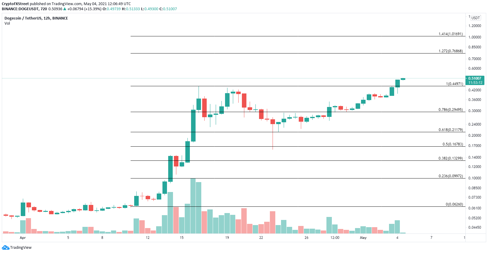 DOGE/USD 12-Stunden-Chart