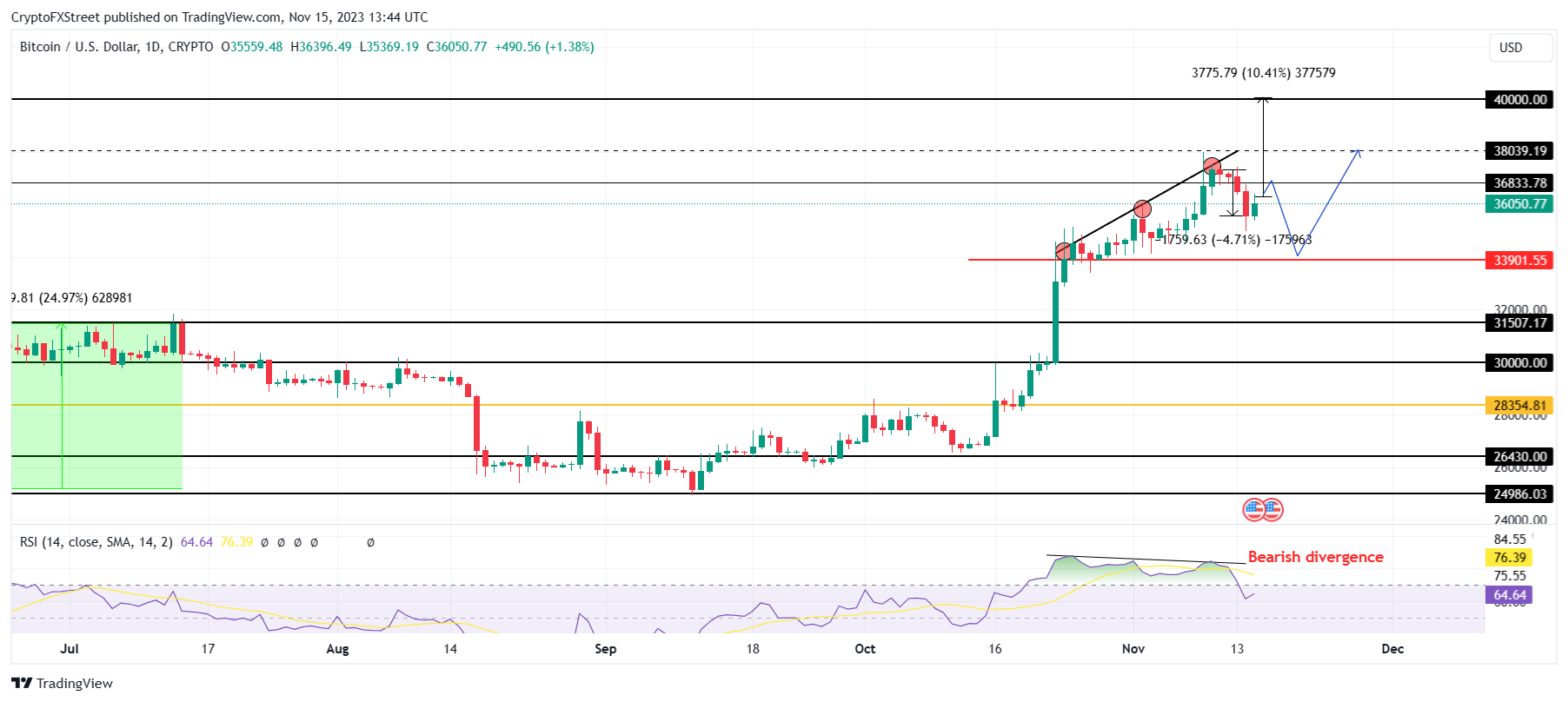 BTC/USD 1-day chart