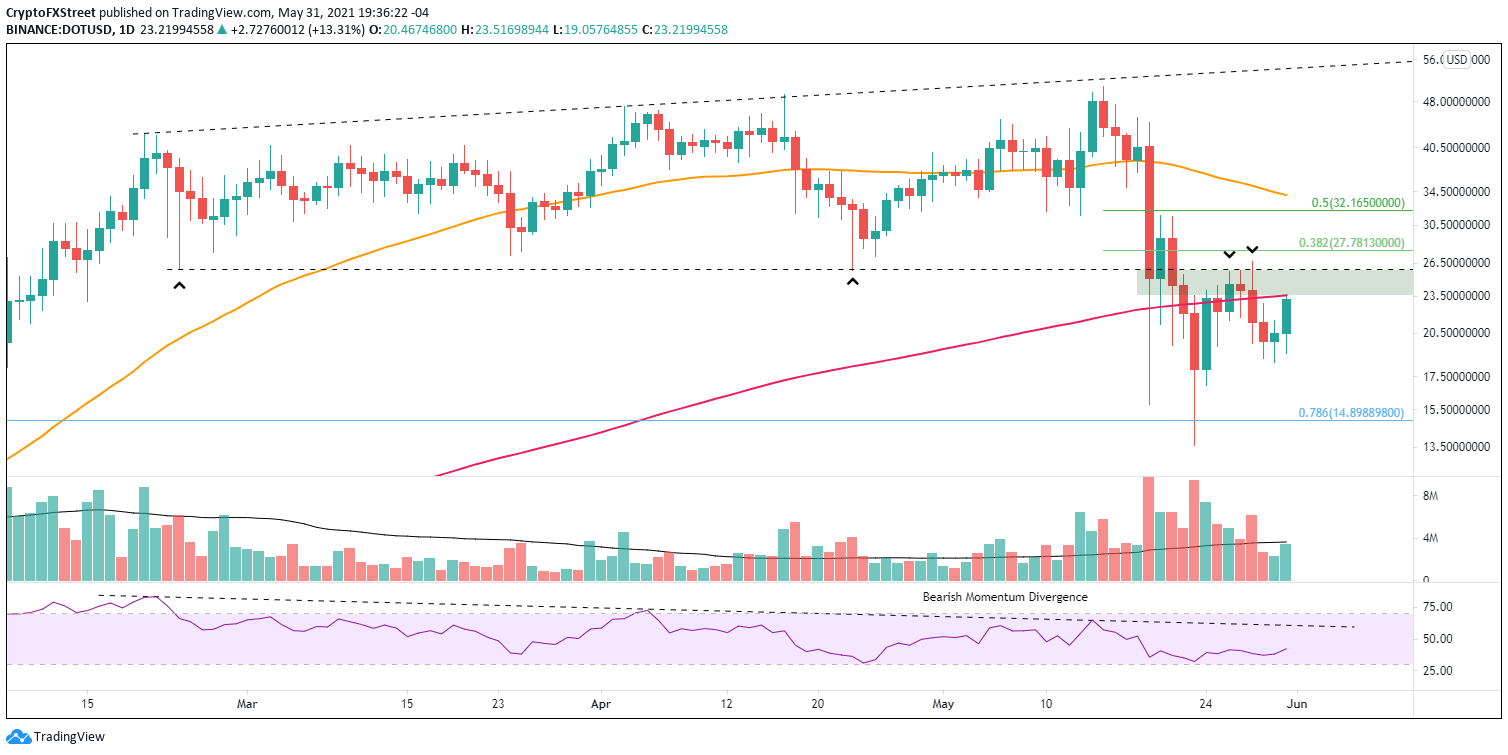 Polkadot Price Prediction: DOT indecisive, exposed to a 20% decline