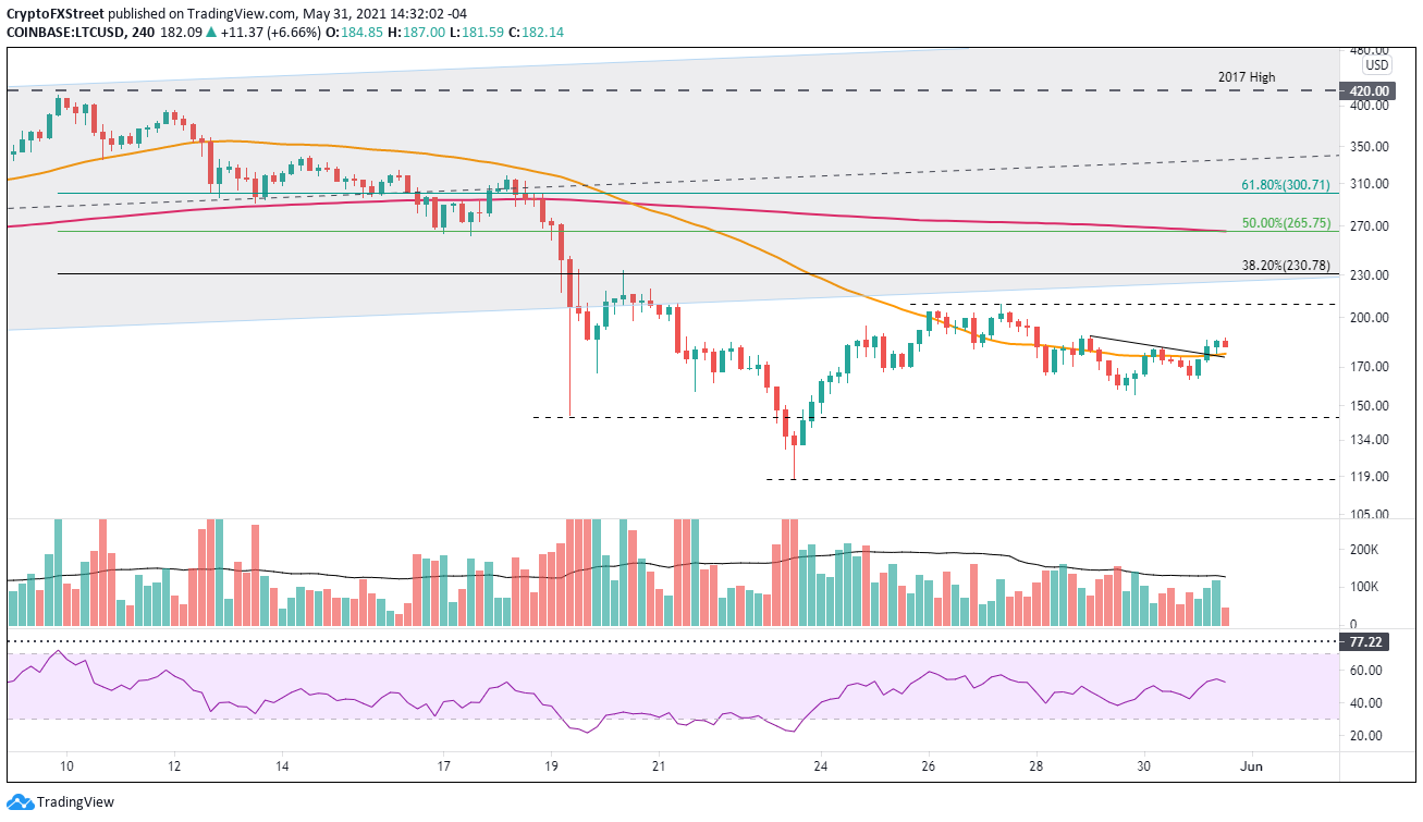 LTC/USD 4-hour chart