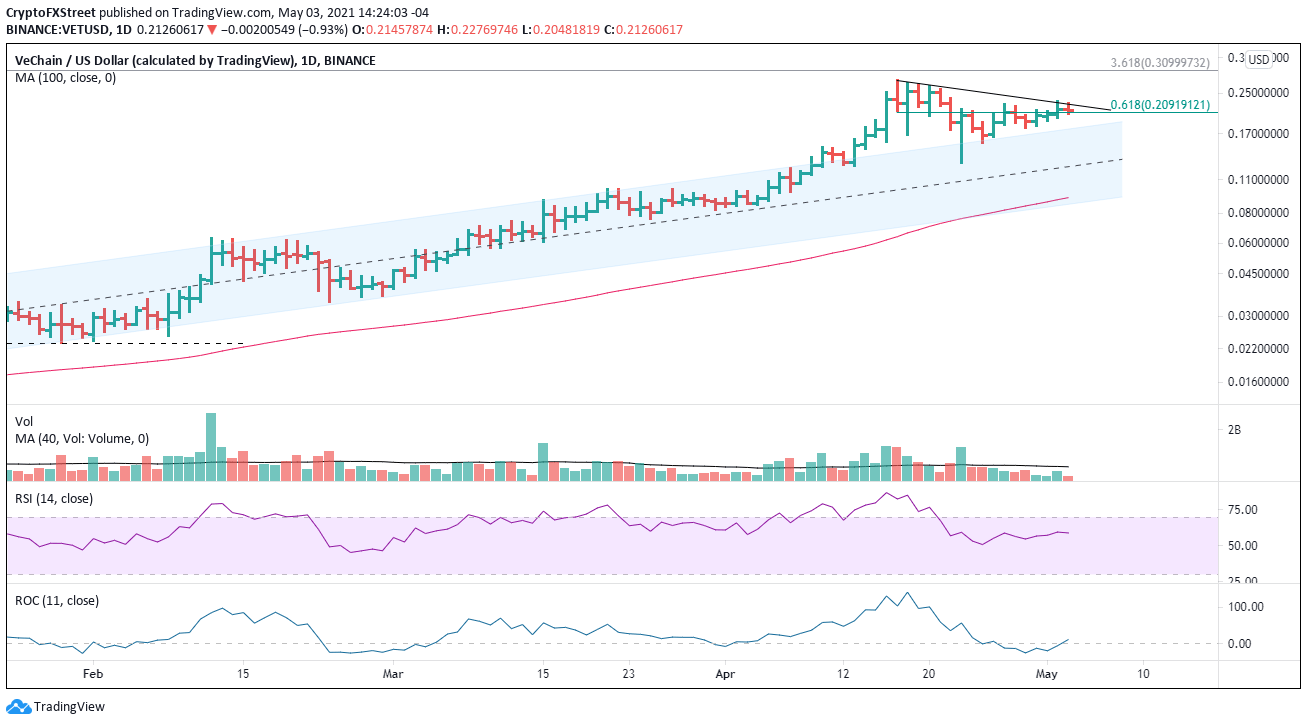 VET/USD daily chart