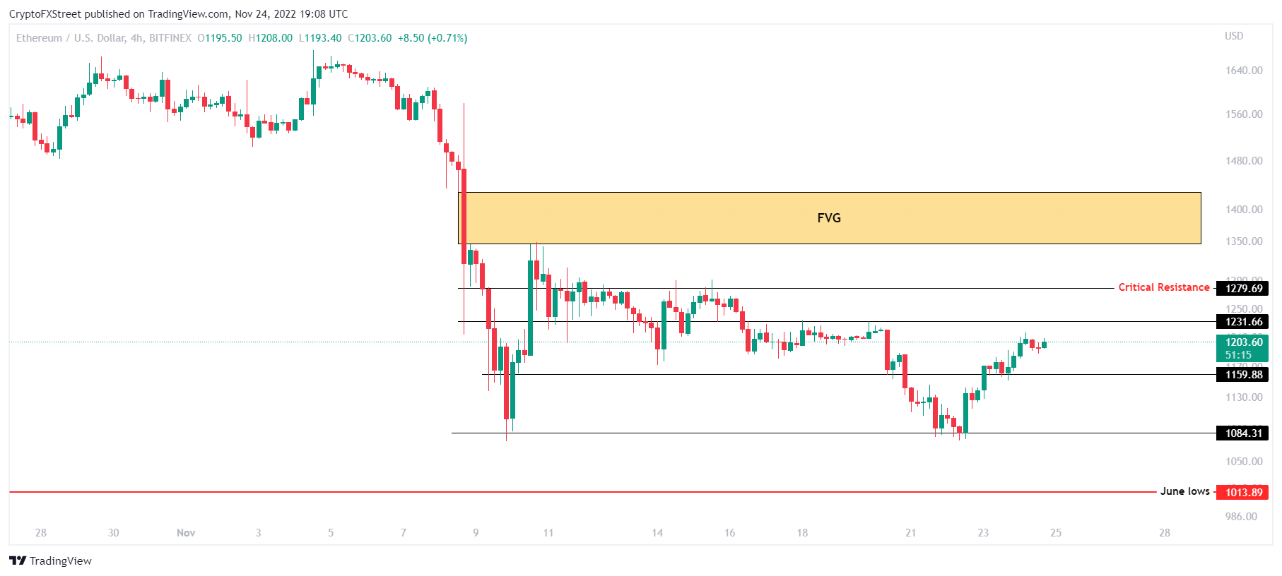 ETH/USD 4-satni grafikon