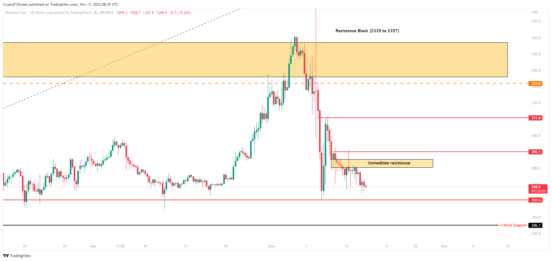 BNBUSD 8-hour chart