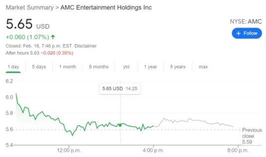 AMC Stock Forecast: AMC Entertainment Holdings Inc gains as meme stocks continue to flounder